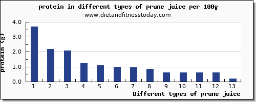 prune juice nutritional value per 100g